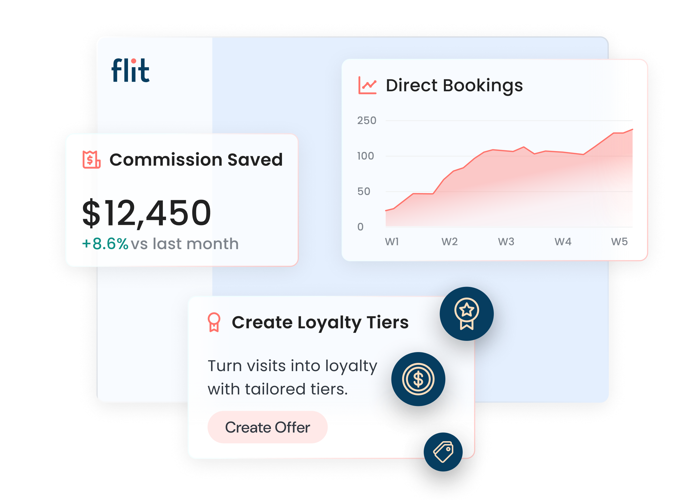 Flit dashboard showing commission saved, direct bookings and loyalty tier cards